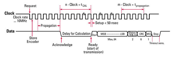 BiSS Encoder Communication Format