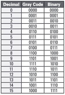 Gray Code Encoder Output