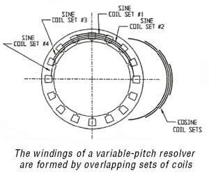 Resolver Speed Diagram Showing Resolver Windings