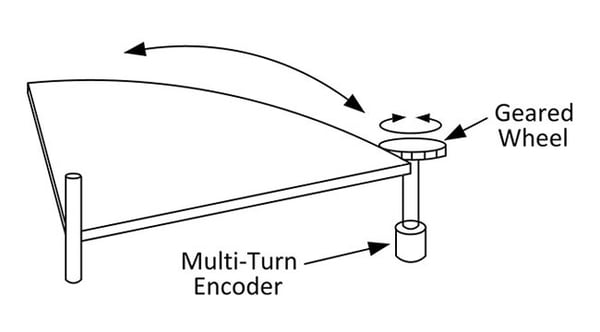 Angle Encoder Indirect Tracking Load Diagram