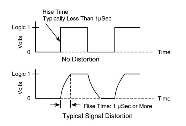 Encoder Ramp Output Error Encoder Output | Specifying The Right Output Driver | Dynapar
