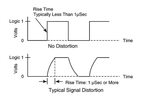 Encoder Output Signal Distortion Example