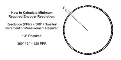 Photo of Example Encoder Calculation