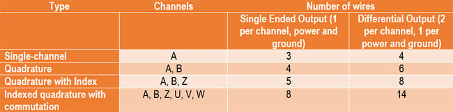 Encoder Cables | How To Specify The Right Cable | Dynapar