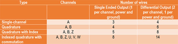 Incremental Encoder Cable Schemes