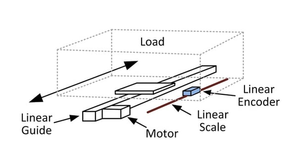 Position Encoder on Load