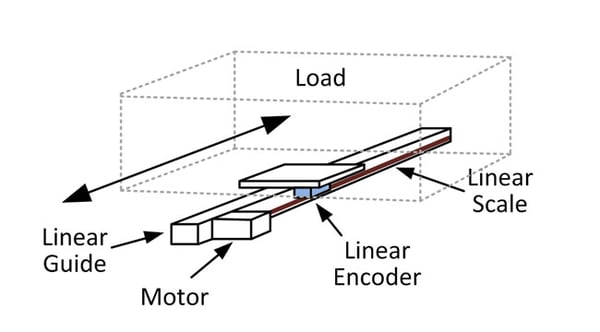 Position Linear Encoder on Slide
