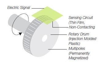 Magnetic Encoders