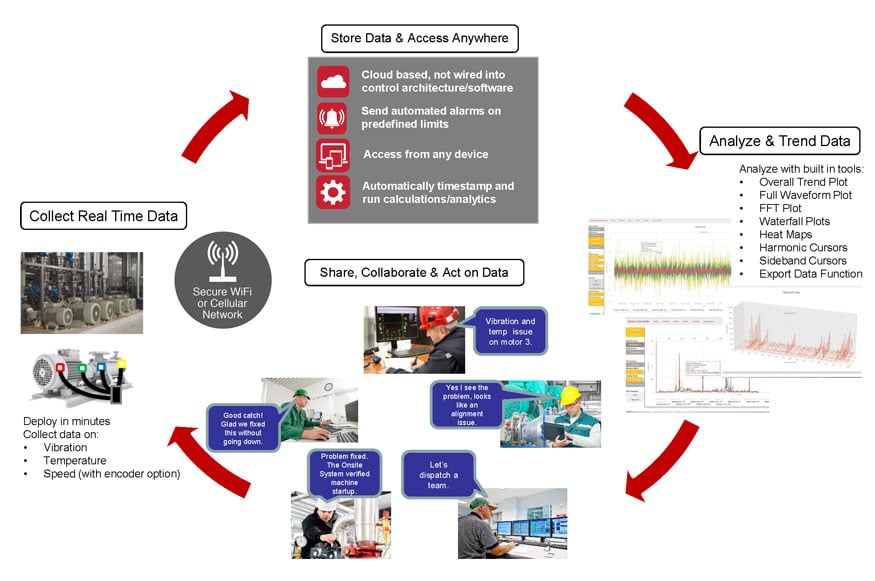 How Condition Monitoring Works