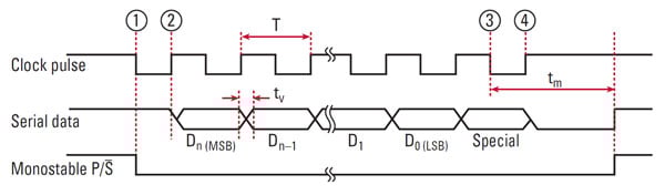 SSI Encoders Encoder Interface Protocols Dynapar