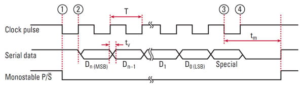 SSI Encoder Communication Format