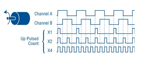 Quadrature Encoder Dynapar